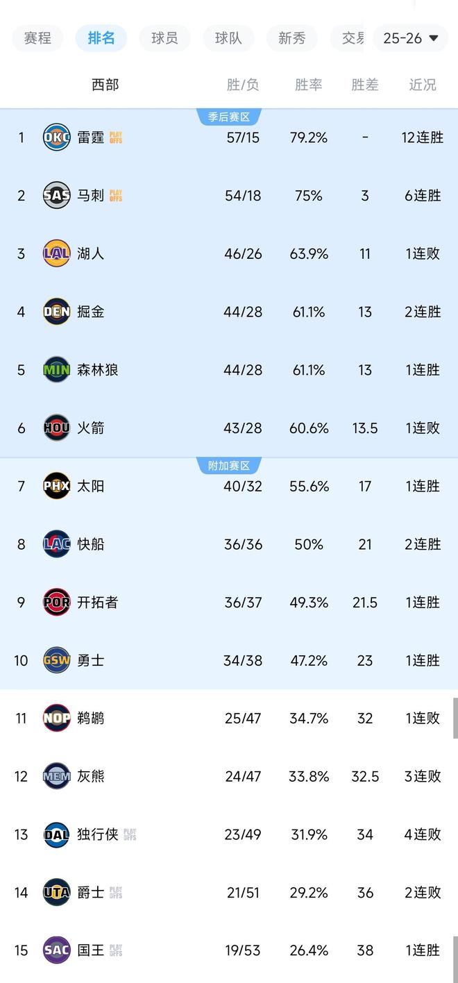 雷霆马刺锁定季后赛席位 西部排名格局生变